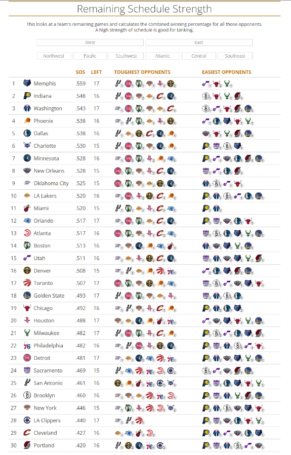 赛程难度：前3皆“摆烂队” 湖人第10 火箭第20 快船倒3 骑士倒2